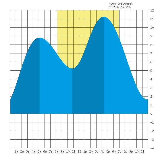 Eshamy Lagoon tide chart for Tuesday, October 8, 2024