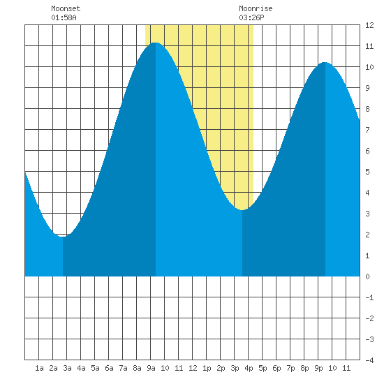 Eshamy Lagoon tide chart for Monday, November 11, 2024
