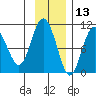Eshamy Lagoon tide chart for Wednesday, November 13, 2024