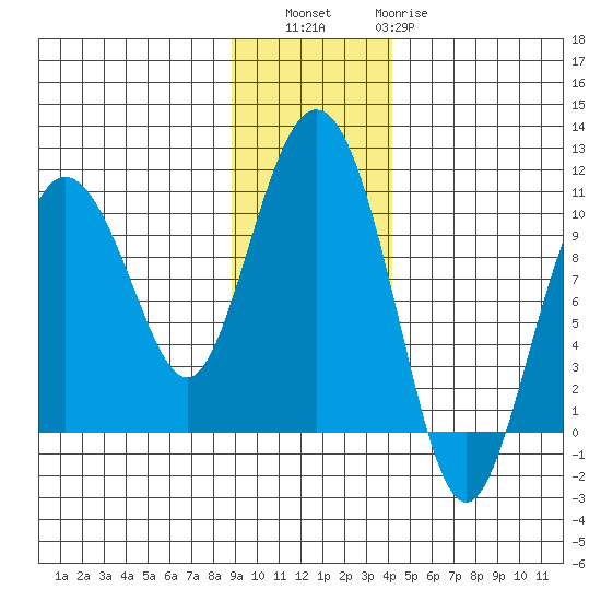 Eshamy Lagoon tide chart for Saturday, November 16, 2024