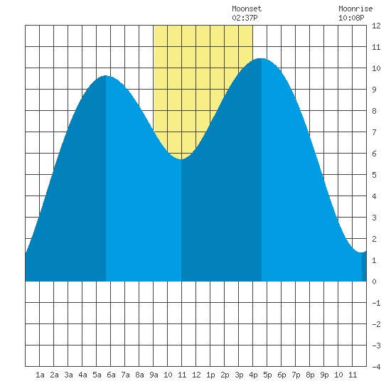 Eshamy Lagoon tide chart for Thursday, November 21, 2024
