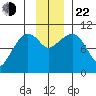 Eshamy Lagoon tide chart for Friday, November 22, 2024
