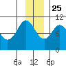 Eshamy Lagoon tide chart for Monday, November 25, 2024