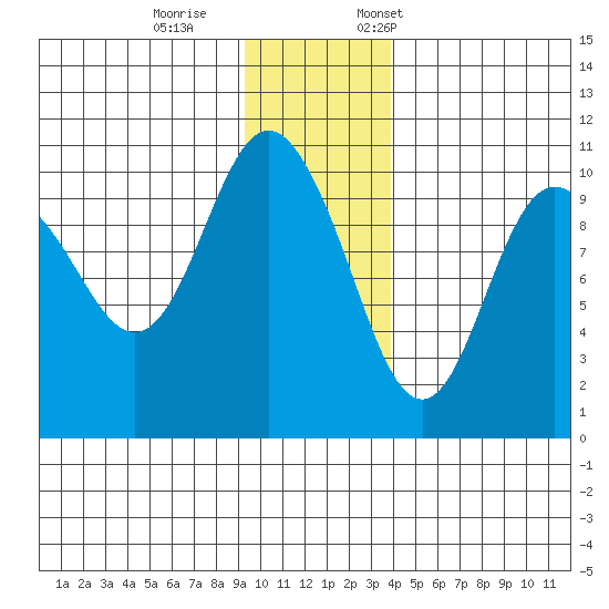 Eshamy Lagoon tide chart for Wednesday, November 27, 2024
