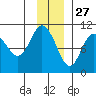 Eshamy Lagoon tide chart for Wednesday, November 27, 2024