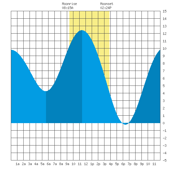 Eshamy Lagoon tide chart for Friday, November 29, 2024