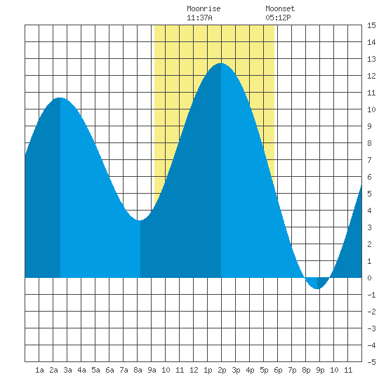 Eshamy Lagoon tide chart for Saturday, November 2, 2024