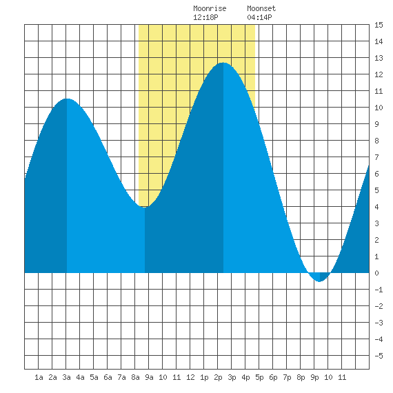 Eshamy Lagoon tide chart for Sunday, November 3, 2024