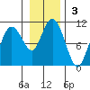 Eshamy Lagoon tide chart for Sunday, November 3, 2024