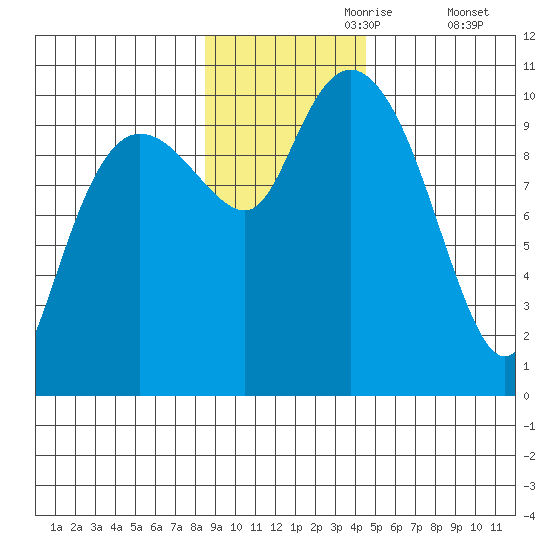 Eshamy Lagoon tide chart for Thursday, November 7, 2024