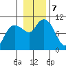 Eshamy Lagoon tide chart for Thursday, November 7, 2024