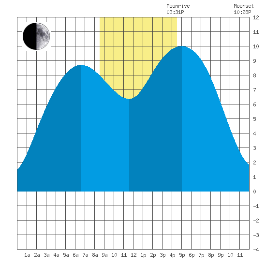 Eshamy Lagoon tide chart for Friday, November 8, 2024