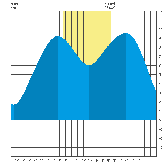 Eshamy Lagoon tide chart for Saturday, November 9, 2024