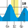 Eshamy Lagoon tide chart for Tuesday, December 10, 2024