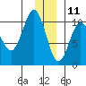 Eshamy Lagoon tide chart for Wednesday, December 11, 2024