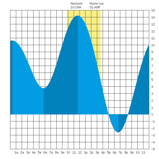 Eshamy Lagoon tide chart for Saturday, December 14, 2024