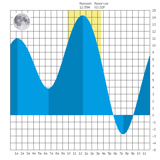 Eshamy Lagoon tide chart for Sunday, December 15, 2024