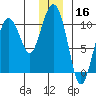 Eshamy Lagoon tide chart for Monday, December 16, 2024