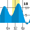 Eshamy Lagoon tide chart for Wednesday, December 18, 2024