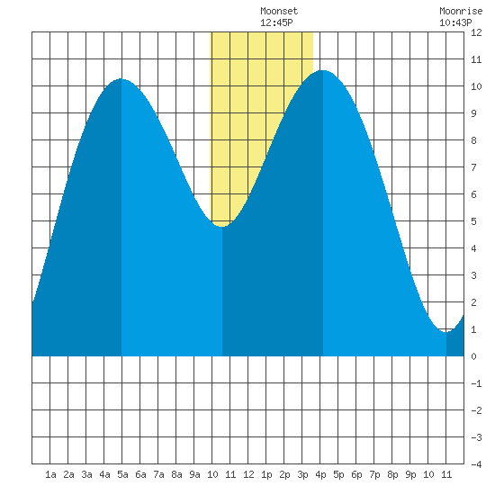 Eshamy Lagoon tide chart for Friday, December 20, 2024