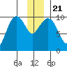 Eshamy Lagoon tide chart for Saturday, December 21, 2024