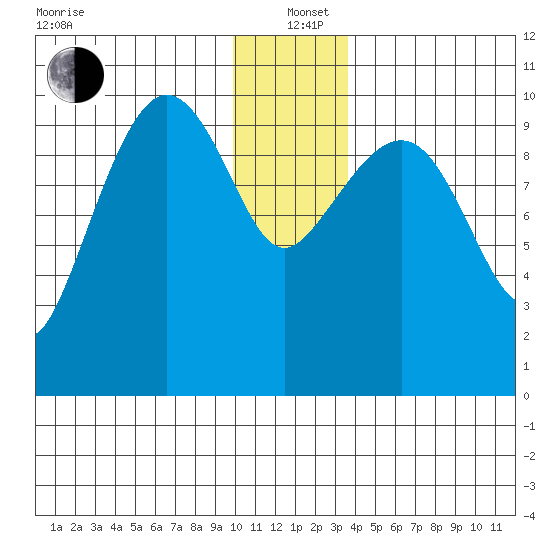 Eshamy Lagoon tide chart for Sunday, December 22, 2024