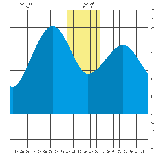 Eshamy Lagoon tide chart for Monday, December 23, 2024