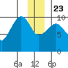 Eshamy Lagoon tide chart for Monday, December 23, 2024