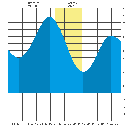 Eshamy Lagoon tide chart for Wednesday, December 25, 2024