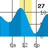 Eshamy Lagoon tide chart for Friday, December 27, 2024
