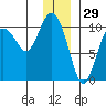 Eshamy Lagoon tide chart for Sunday, December 29, 2024