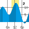 Eshamy Lagoon tide chart for Monday, December 2, 2024