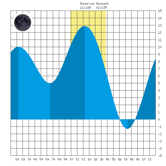 Eshamy Lagoon tide chart for Monday, December 30, 2024