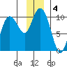 Eshamy Lagoon tide chart for Wednesday, December 4, 2024