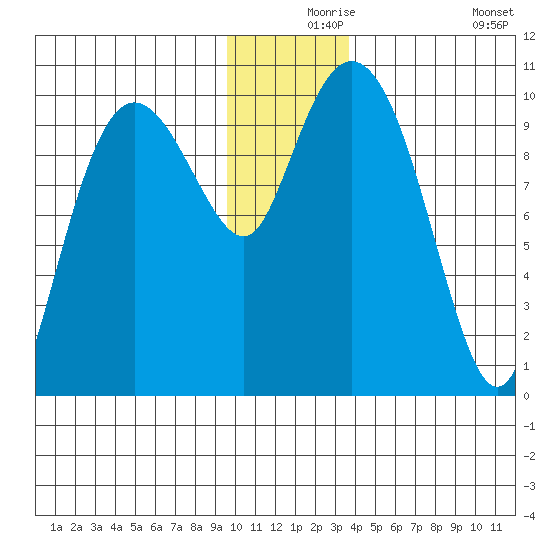 Eshamy Lagoon tide chart for Friday, December 6, 2024