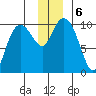 Eshamy Lagoon tide chart for Friday, December 6, 2024