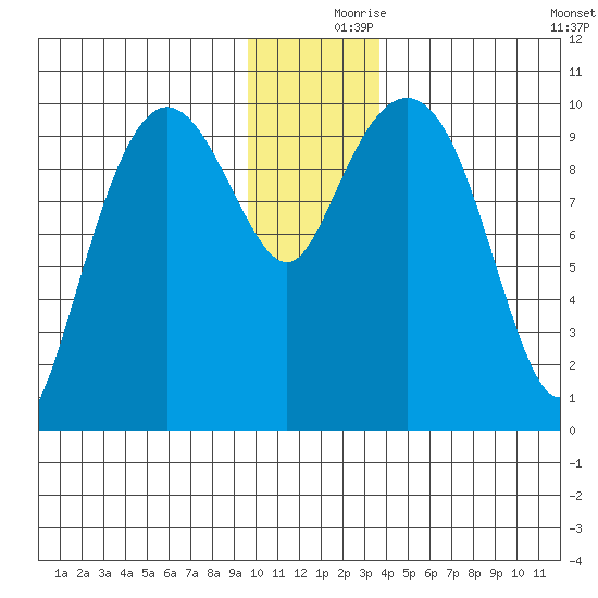 Eshamy Lagoon tide chart for Saturday, December 7, 2024
