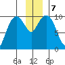 Eshamy Lagoon tide chart for Saturday, December 7, 2024