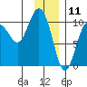 Eshamy Lagoon tide chart for Saturday, January 11, 2025