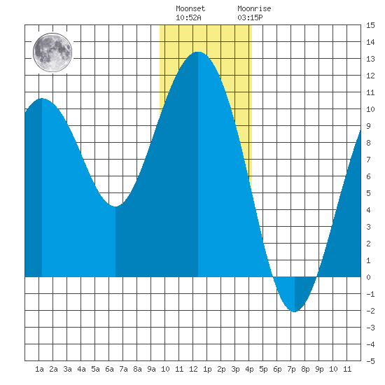 Eshamy Lagoon tide chart for Monday, January 13, 2025