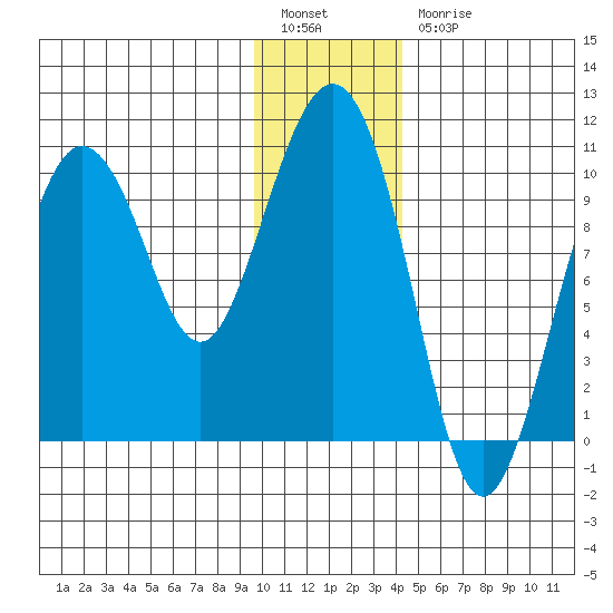 Eshamy Lagoon tide chart for Tuesday, January 14, 2025