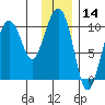Eshamy Lagoon tide chart for Tuesday, January 14, 2025