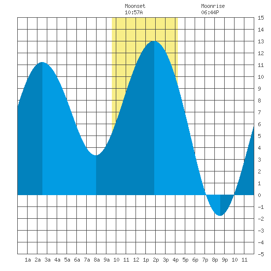 Eshamy Lagoon tide chart for Wednesday, January 15, 2025