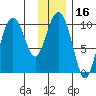 Eshamy Lagoon tide chart for Thursday, January 16, 2025