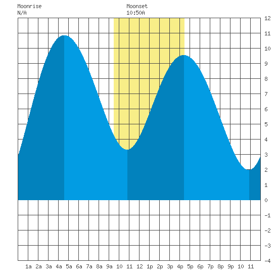 Eshamy Lagoon tide chart for Sunday, January 19, 2025