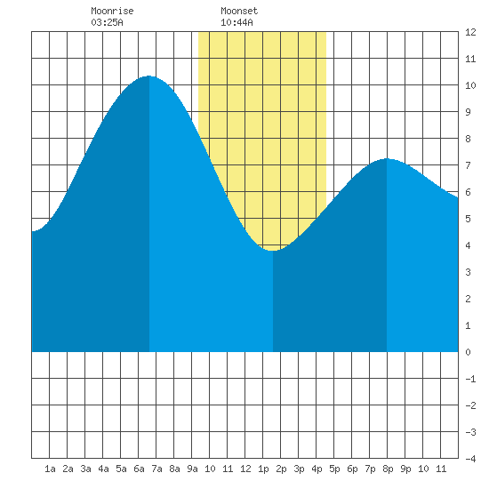 Eshamy Lagoon tide chart for Wednesday, January 22, 2025