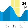 Eshamy Lagoon tide chart for Friday, January 24, 2025