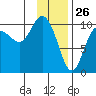 Eshamy Lagoon tide chart for Sunday, January 26, 2025