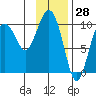 Eshamy Lagoon tide chart for Tuesday, January 28, 2025