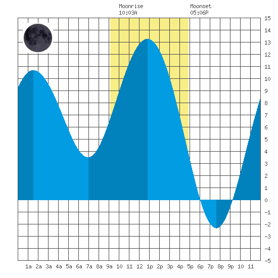 Eshamy Lagoon tide chart for Wednesday, January 29, 2025